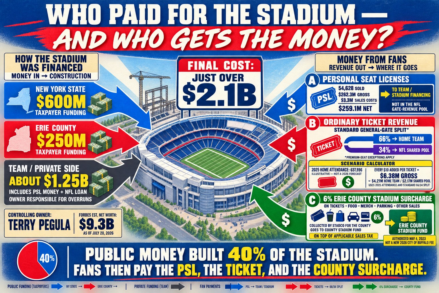 Infographic: who paid for Highmark Stadium and who gets the money. New York State ($600M) and Erie County ($250M) taxpayer funding, plus roughly $1.25B from the team's private side, built the $2.1B stadium. On the revenue side: PSL money (54,628 sold, $259.1M net) goes entirely to the team/stadium financing, outside the NFL's shared gate-revenue pool; ordinary ticket revenue splits 66% home team/34% shared NFL pool; and a 6% Erie County stadium surcharge on tickets, food, merchandise, and parking goes to the county's stadium fund.