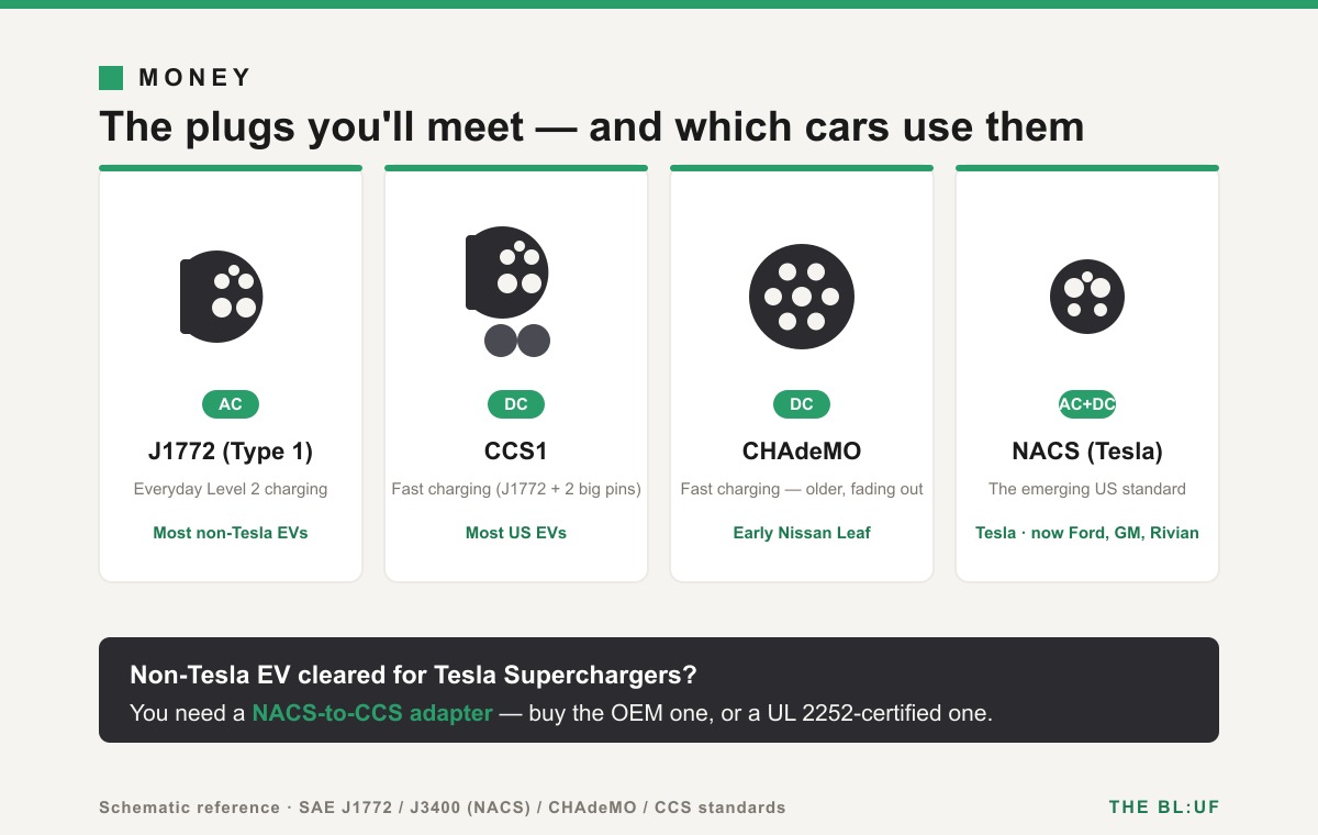 The plugs you'll meet in the US: J1772 (Type 1) for everyday AC charging, CCS1 for fast charging, CHAdeMO on older cars, and Tesla's NACS — now the emerging standard.