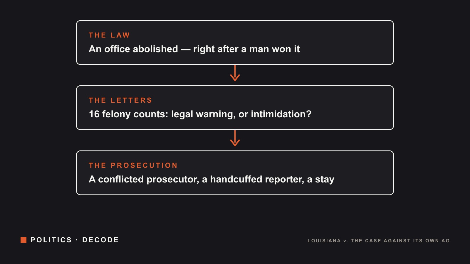 Louisiana Indicted Its Attorney General. Its Top Court Froze the Case in a Day. Both Moves Have Documented Problems.