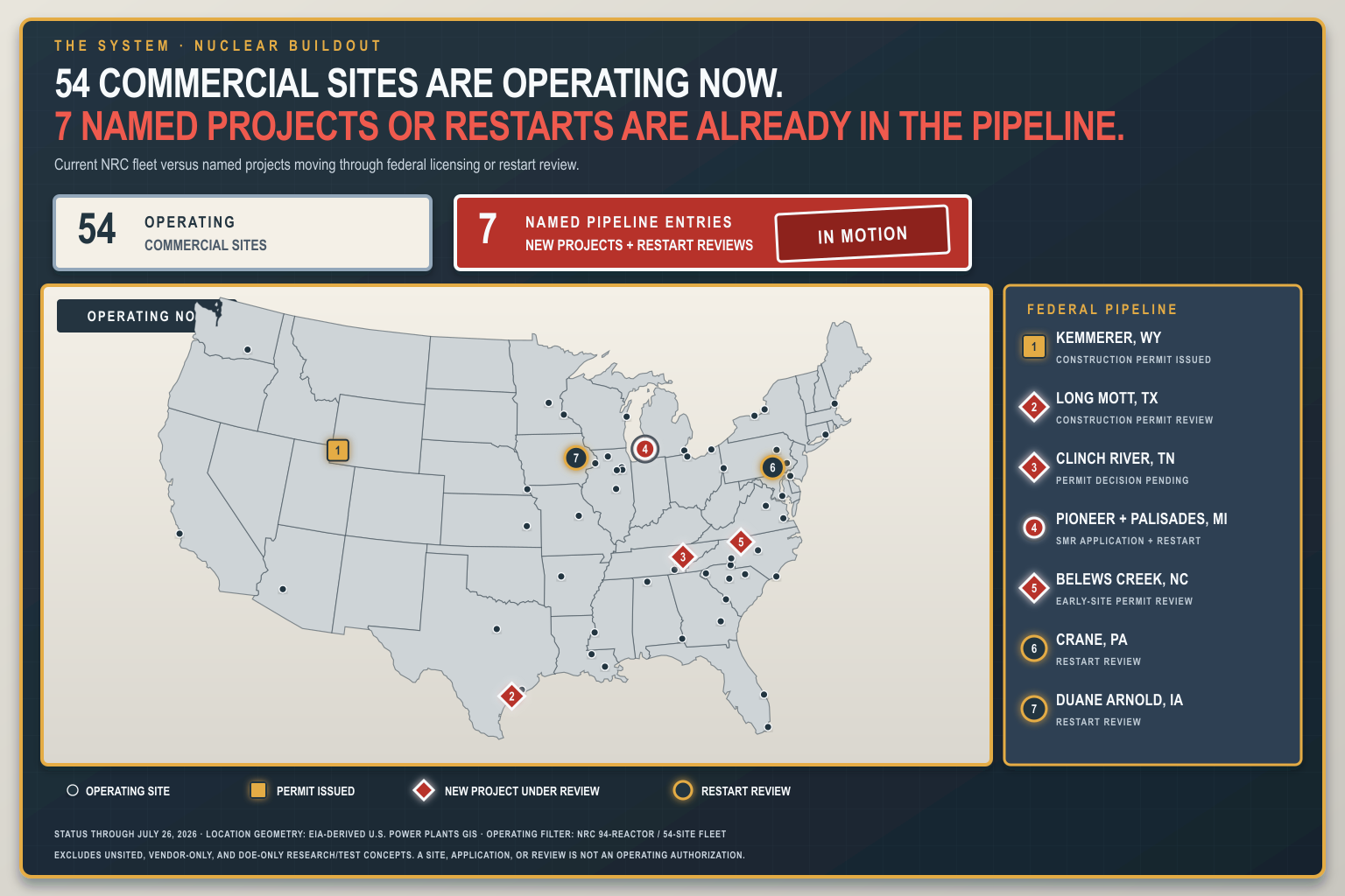 Map of the 54 currently operating US nuclear sites and the 7 named projects moving through NRC licensing or restart review, numbered and located