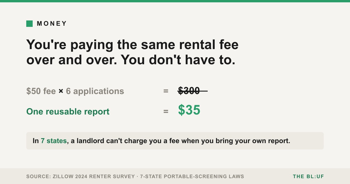 You Can Apply to Many Rentals on One $35 Report. In Seven States, a Landlord Can't Charge You a Fee When You Bring It.