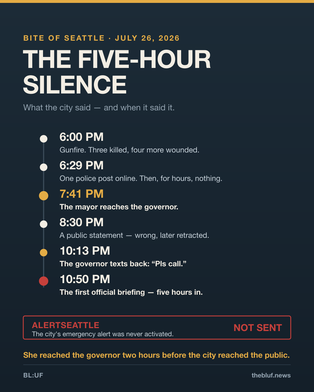 “The Five-Hour Silence” — a timeline of the Bite of Seattle shooting response: gunfire at 6:00 p.m.; one police social post at 6:29; the mayor reaching the governor at 7:41; a since-retracted public statement at 8:30; the governor texting “Pls call” at 10:13; and the first official briefing at 10:50, nearly five hours in. The AlertSeattle emergency alert was never sent.