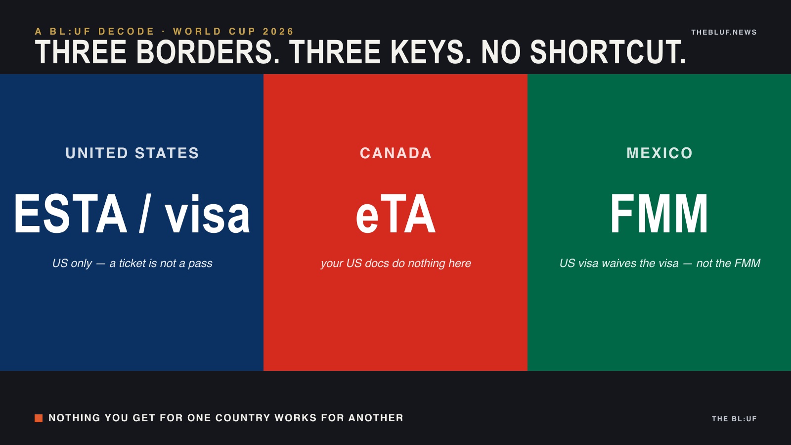 Following Your Team Isn't One Trip. It's Clearing Three Borders.